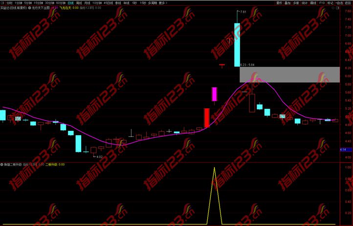通达信《枭雄抓二板升级版》副图+选股排序预警指标公式源码