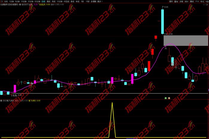 通达信2023《兔飞冲天》最新全套指标公式免费下载