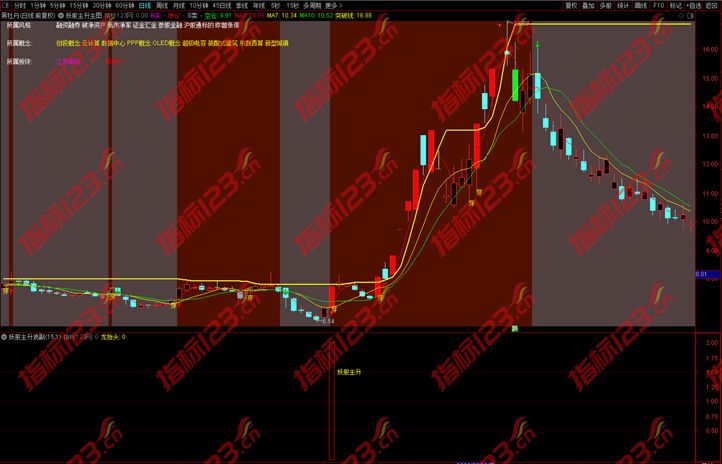 通达信《妖股主升浪》主图+副图+选股指标公式源码