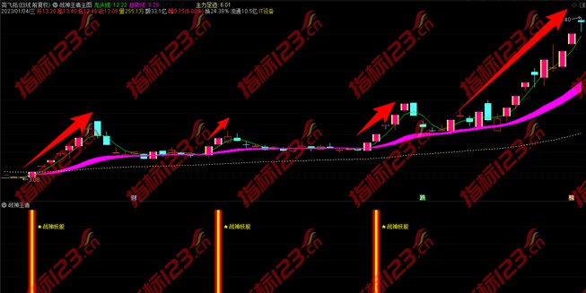 通达信2023《战神王者》三合一主副图选股预警指标公式源码