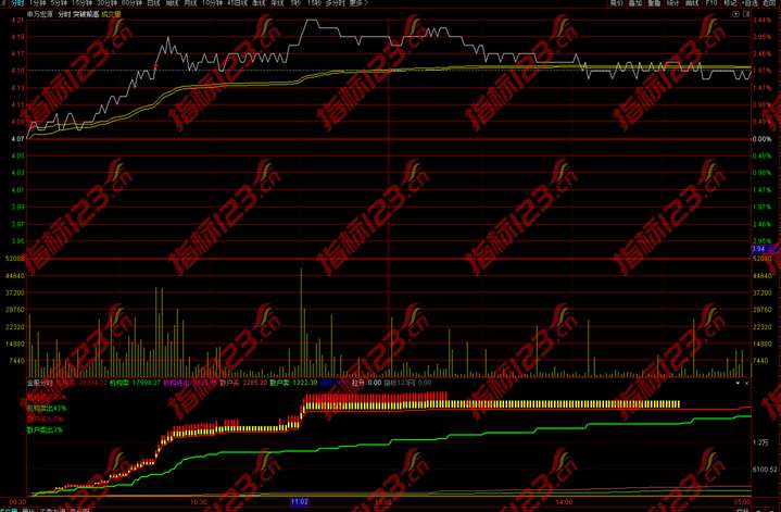 通达信《金股分时》副图指标公式源码