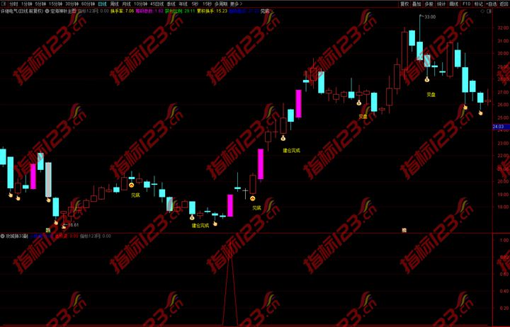 通达信攻城狮33副图+选股指标公式源码
