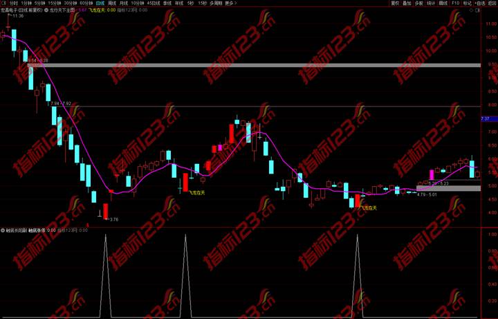 通达信触底长阳涨停副图+选股指标公式源码