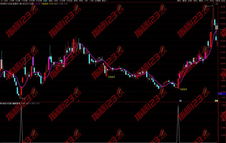 通达信戴维今买明卖副图+选股指标公式源码