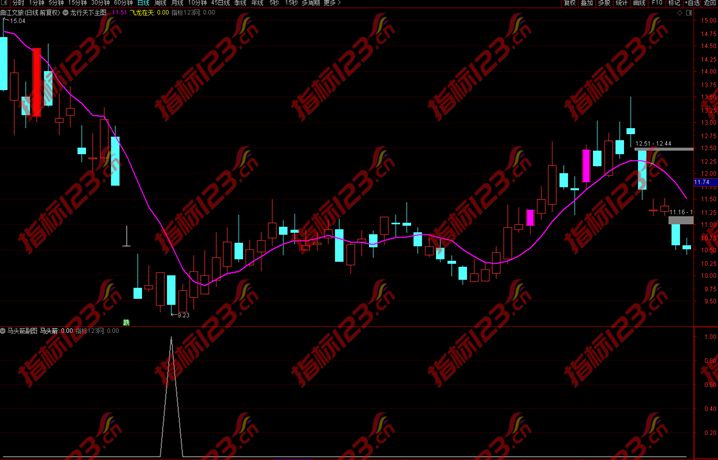 通达信《马头箭》副图+选股指标公式源码