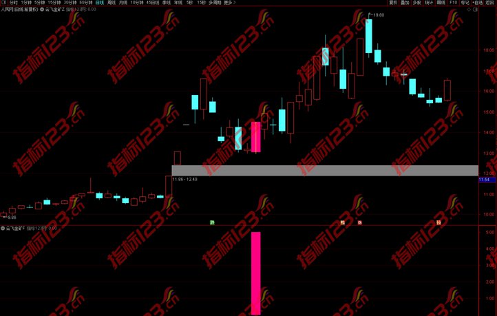 通达信《云飞金矿》主图+副图+选股预警指标公式源码