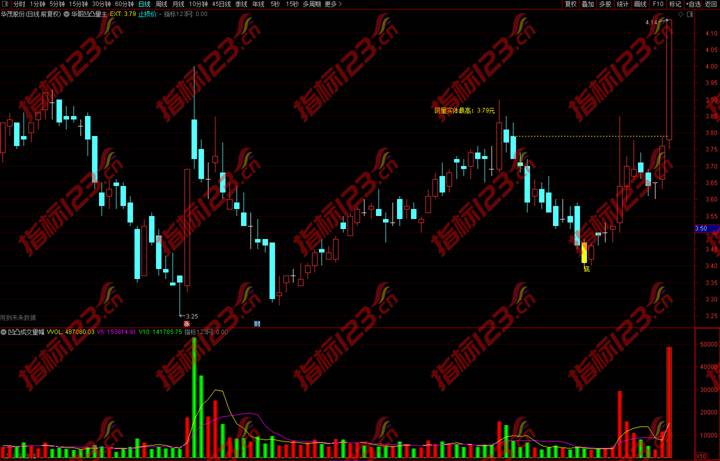 通达信《凹凸阴阳量》主图+副图+选股指标公式源码