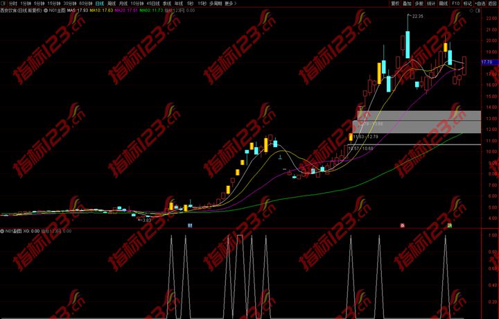 通达信《N01》主图+副图+选股指标公式源码