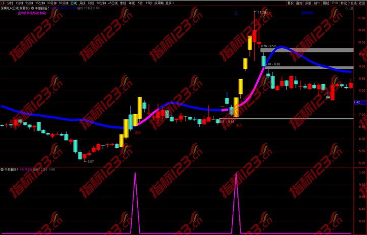 通达信《牛股翻倍》主图+副图+选股指标公式源码文件