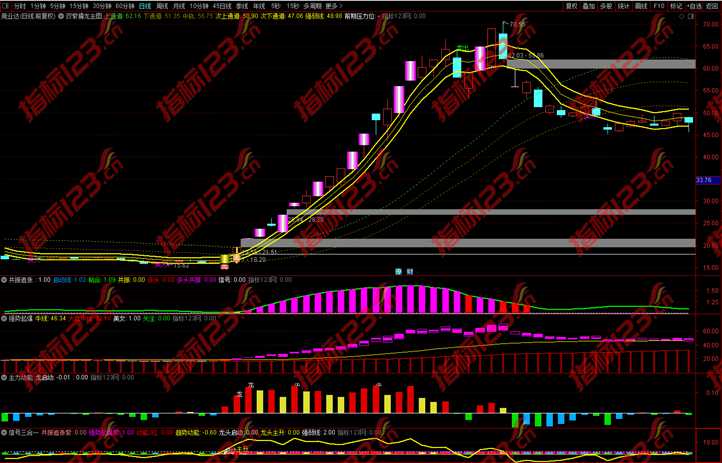 通达信《双紫一红擒龙战法》全新升级版排序指标源码 轻松抓牛！