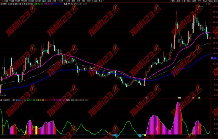 通达信《简单任务》指标公式案例截图