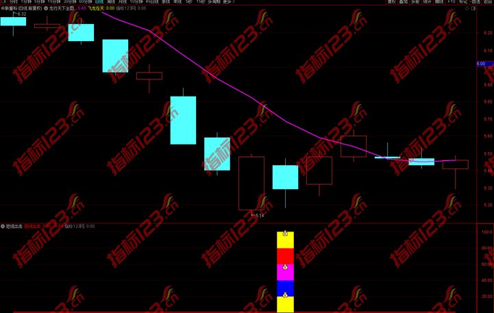 通达信金钻短线出击副图+选股指标公式源码