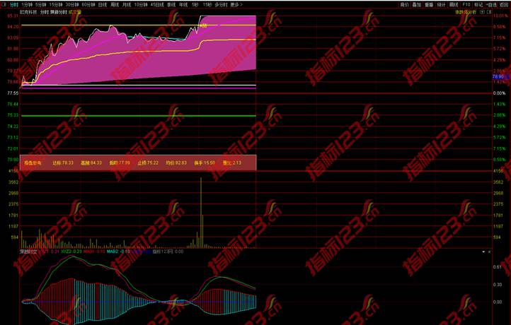 通达信《琪新分时》主图指标公式源码