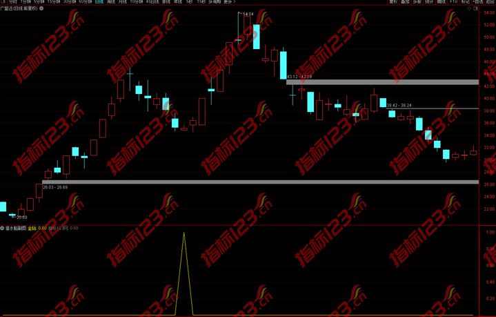 通达信金钻《潜水艇》副图+选股预警指标公式源码