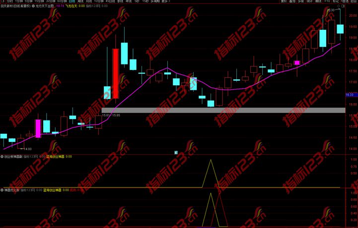 蓝海科技创业板神器指标