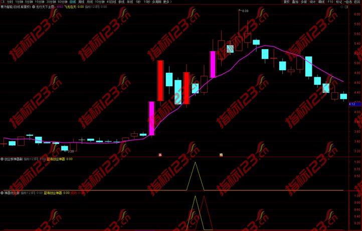 蓝海科技创业板神器指标
