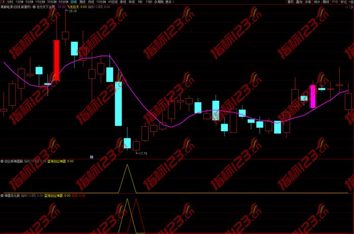 蓝海科技创业板神器指标