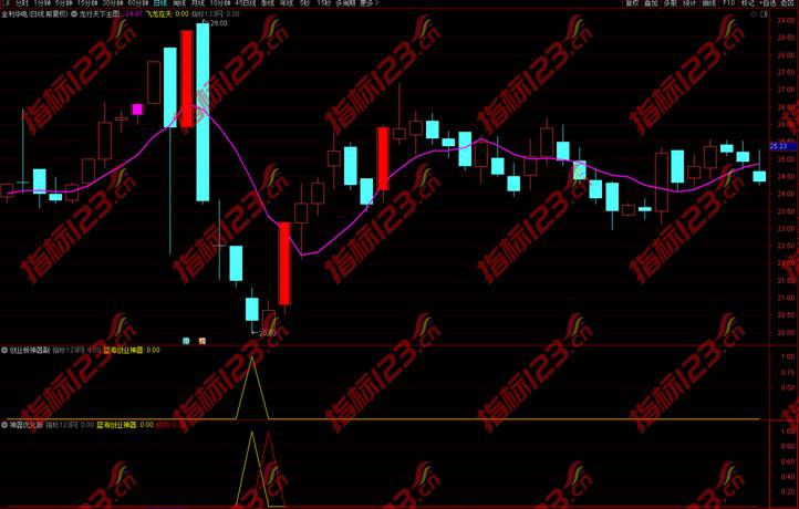 蓝海科技创业板神器指标