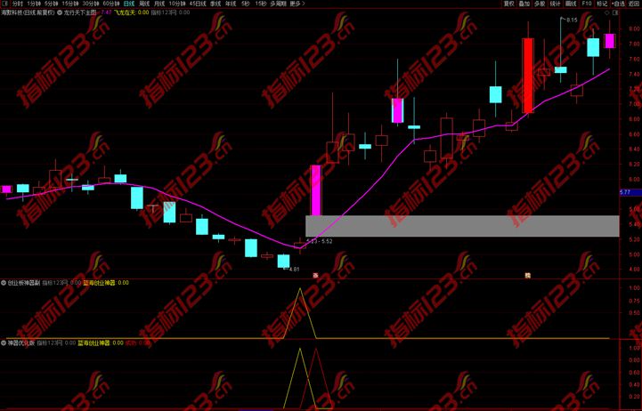 蓝海科技创业板神器指标