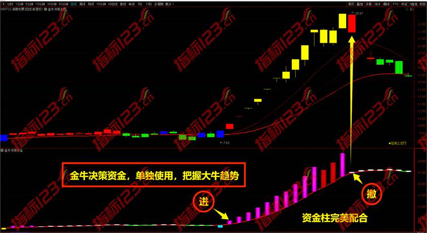 通达信金牛决策金牛王升级版主幅图选股预警全套指标手机版通用