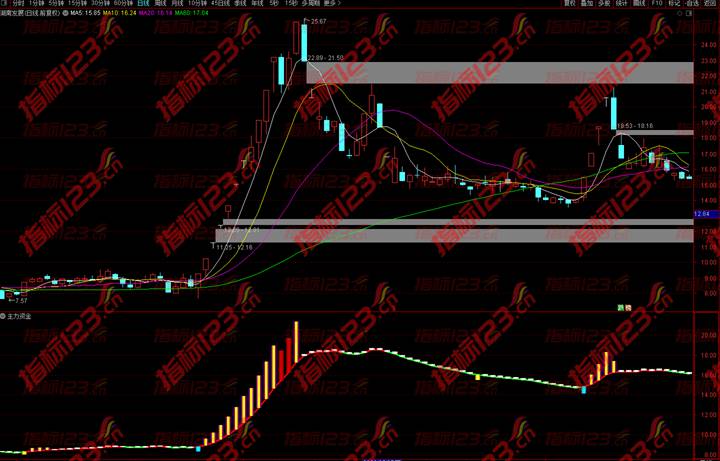 主力资金副图指标