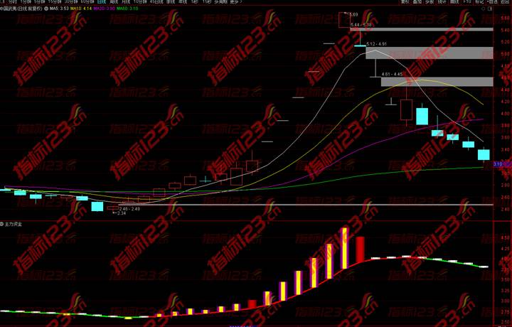 主力资金副图指标