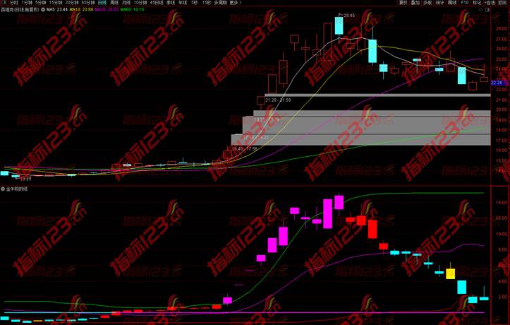 通达信金牛主力吸附线