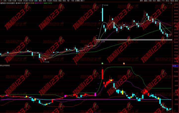 通达信金牛主力吸附线