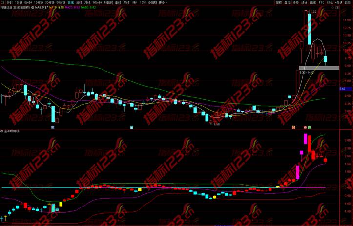 通达信金牛主力吸附线