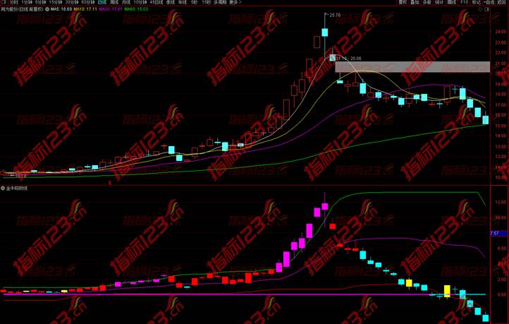 通达信金牛主力吸附线