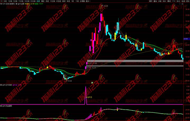 金牛决策系统升级
