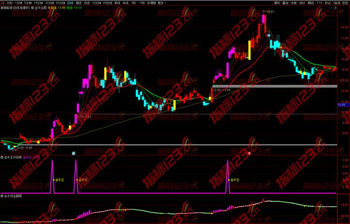 金牛决策系统升级