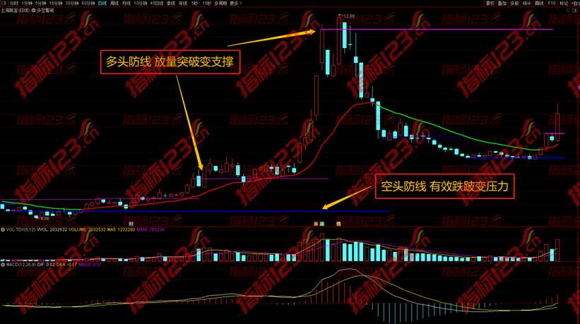 通达信《多空警戒》主图+选股公式手机通用
