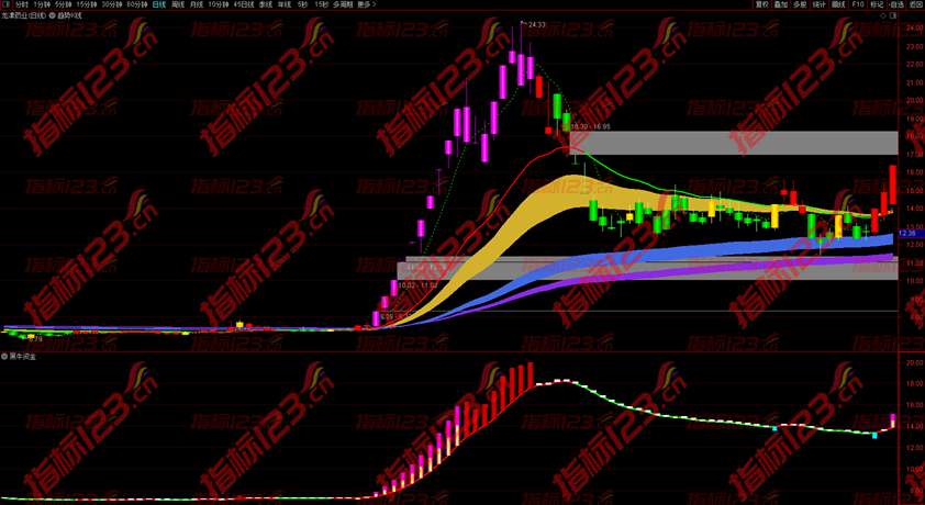 通达信黑牛资金副图