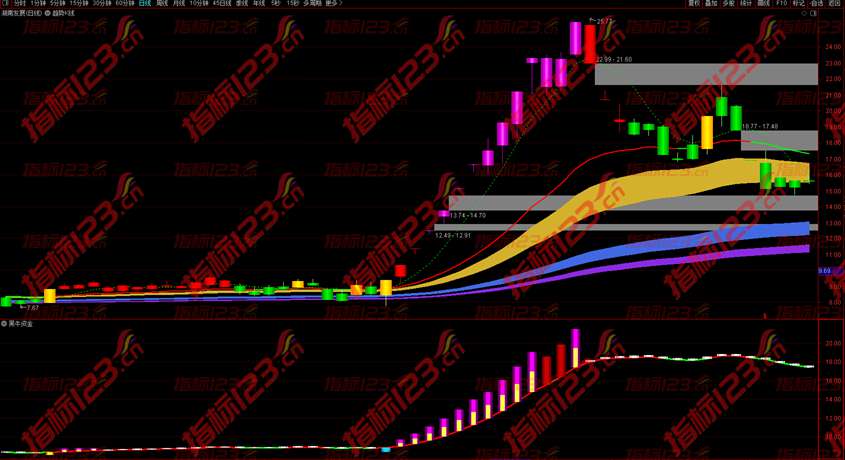 通达信黑牛资金副图