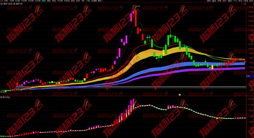通达信黑牛资金副图