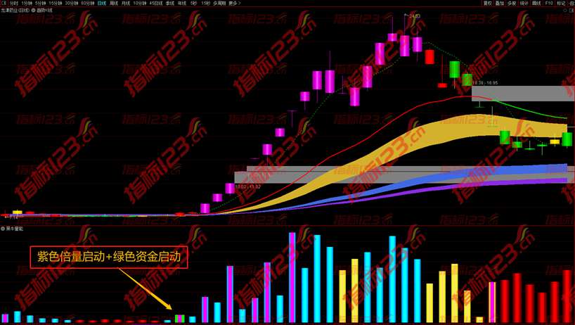 通达信黑牛量能