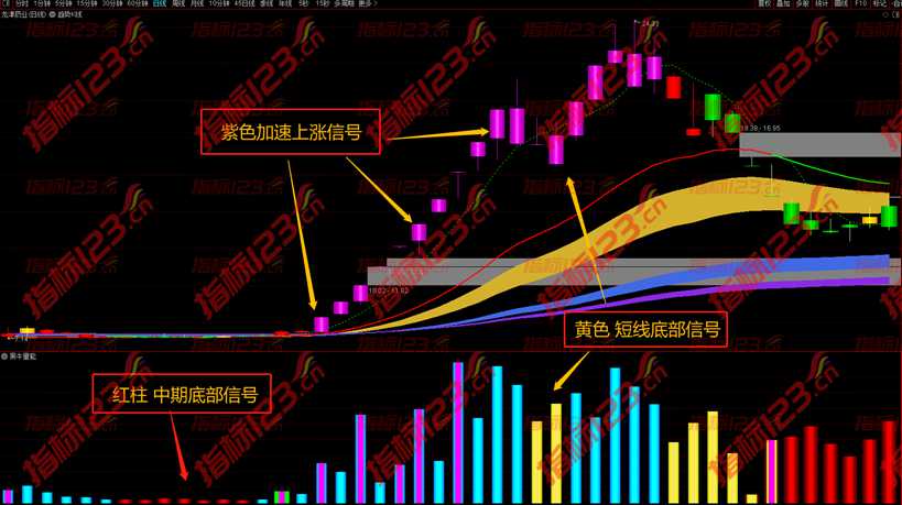 通达信黑牛量能