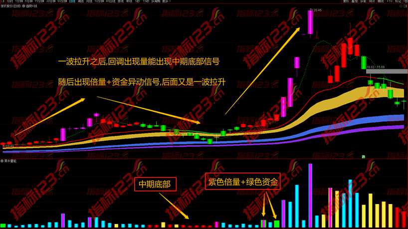 通达信黑牛量能