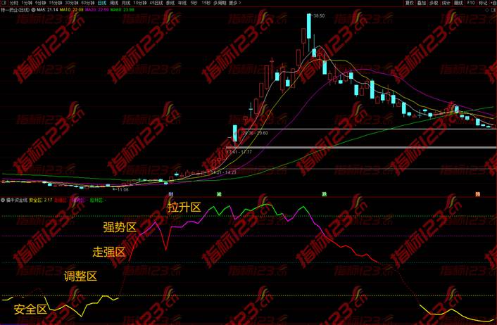 通达信《擒牛资金线》升级版副图+选股预警公式源码