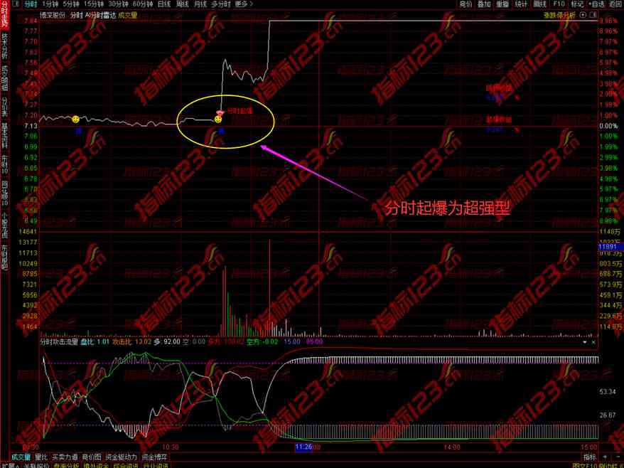 通达信《AI分时雷达》主图指标分时起爆抓涨停！