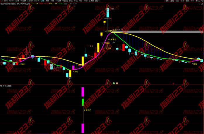 通达信《新斩马刀》副图+选股预警指标公式源码