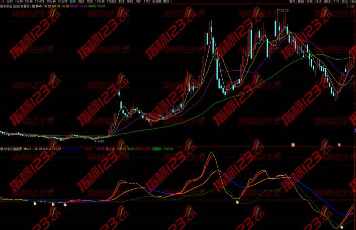 通达信《妙手回春》副图+选股预警指标公式源码