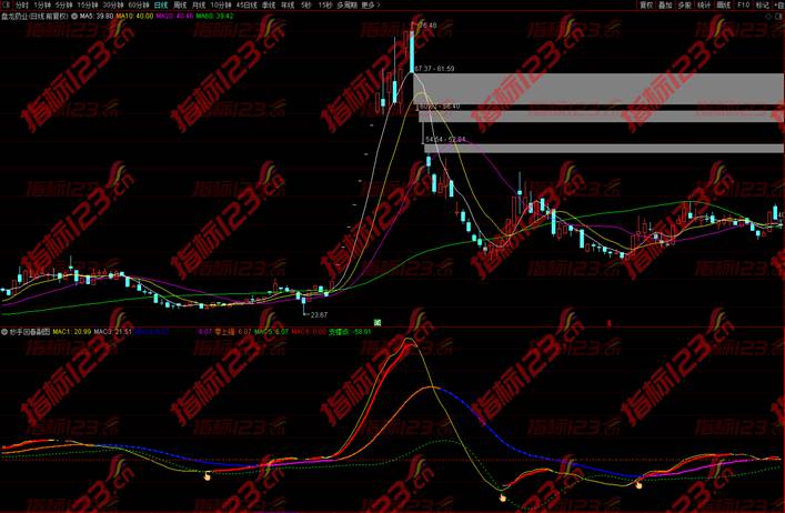 炒手回春指标案例截图