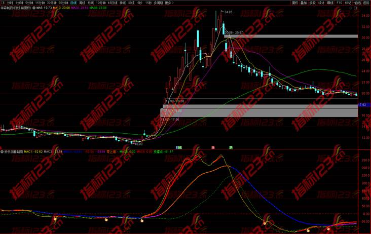 炒手回春指标案例截图