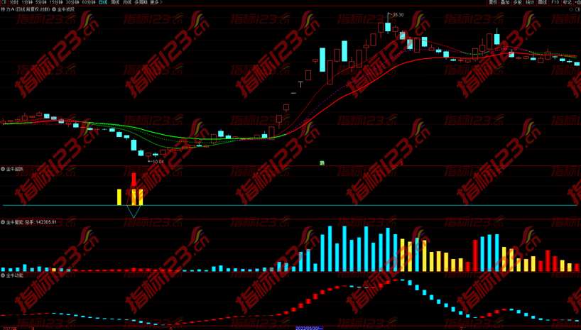 通达信经典战法之金牛底部抄底战法指标公式