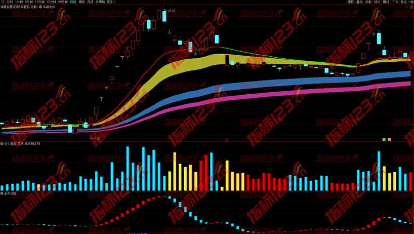 通达信追击涨停战法指标源码使用说明