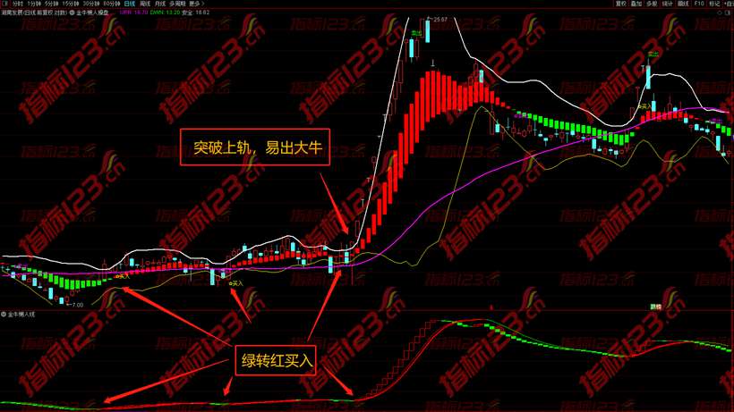 通达信金牛《懒人炒股》主图+副图指标公式源码