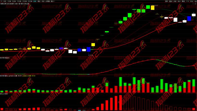 通达信《金牛多空博弈战法》全套主副图指标源码用法说明