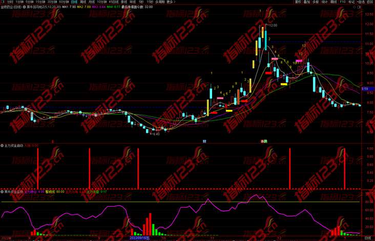 通达信《主力资金启动》副图+选股预警指标公式源码